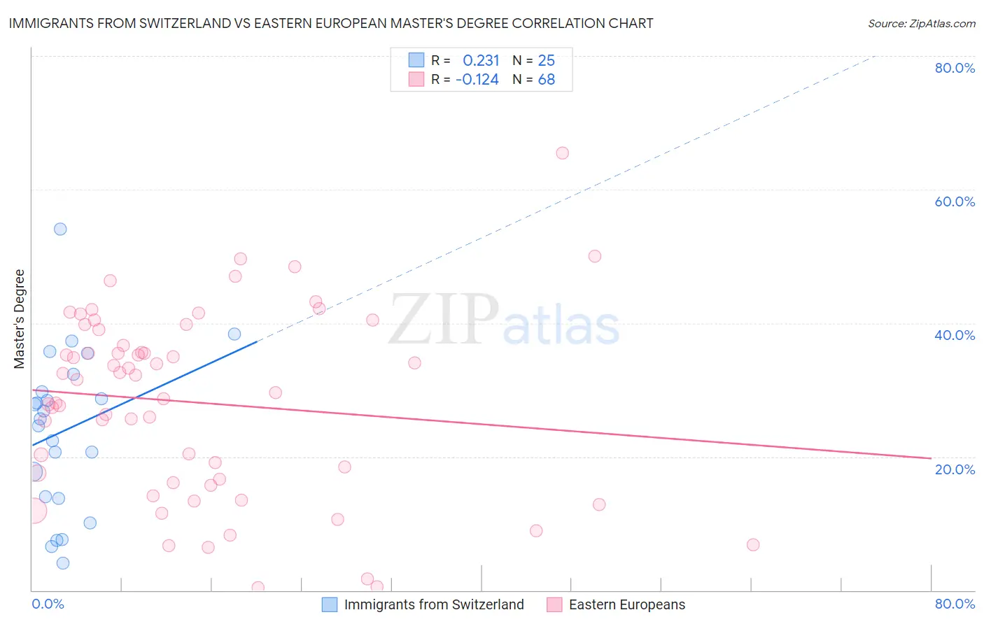Immigrants from Switzerland vs Eastern European Master's Degree