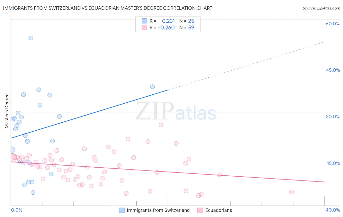 Immigrants from Switzerland vs Ecuadorian Master's Degree