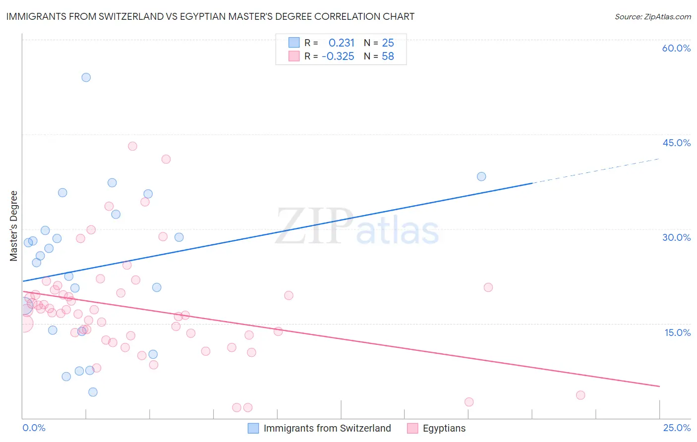 Immigrants from Switzerland vs Egyptian Master's Degree