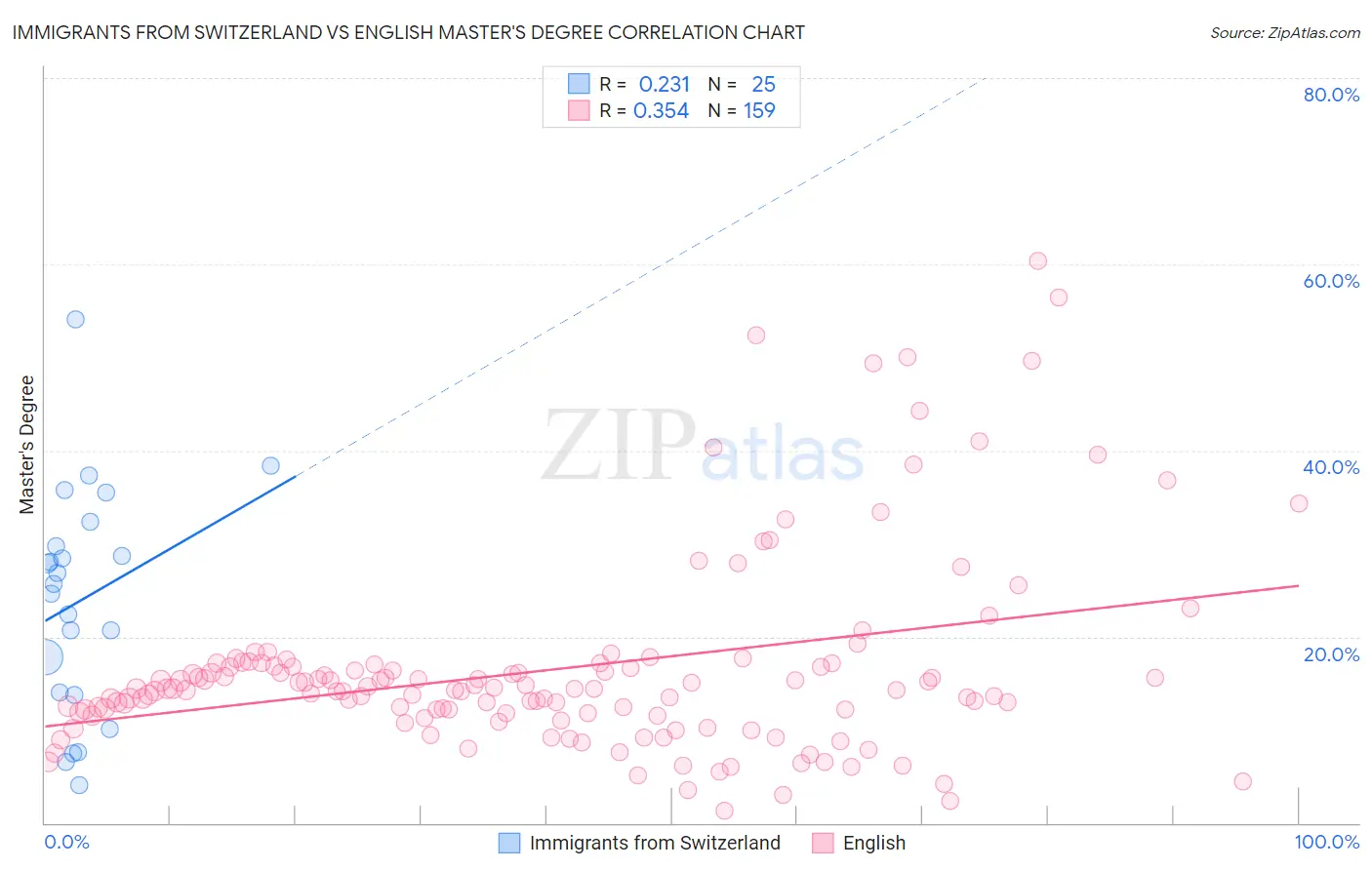 Immigrants from Switzerland vs English Master's Degree