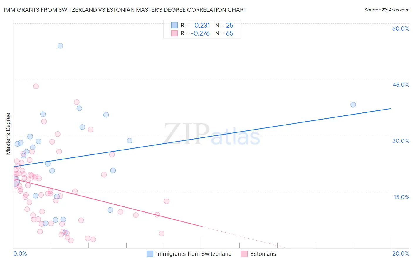 Immigrants from Switzerland vs Estonian Master's Degree