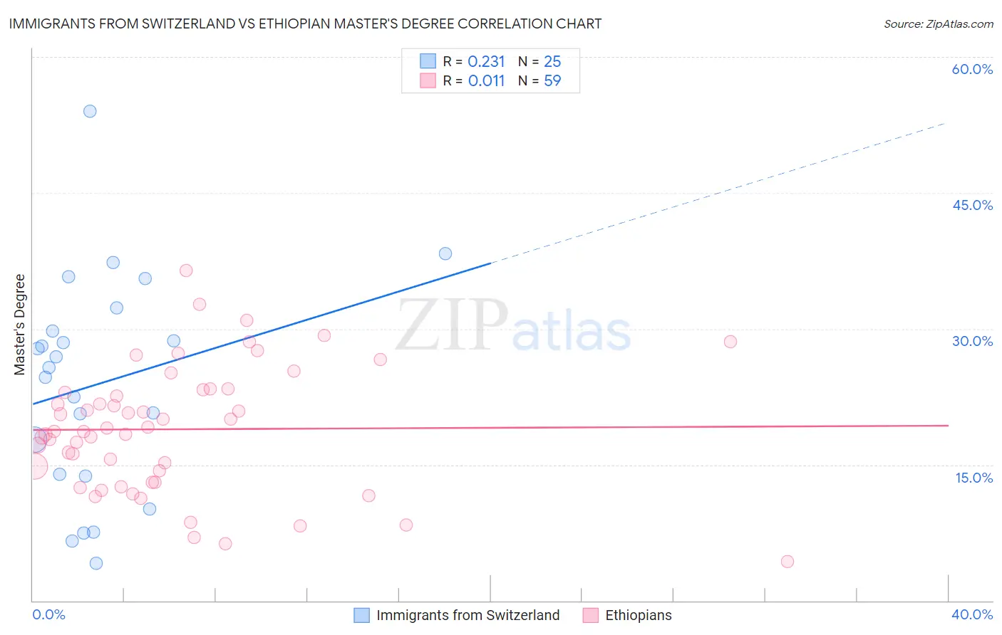 Immigrants from Switzerland vs Ethiopian Master's Degree