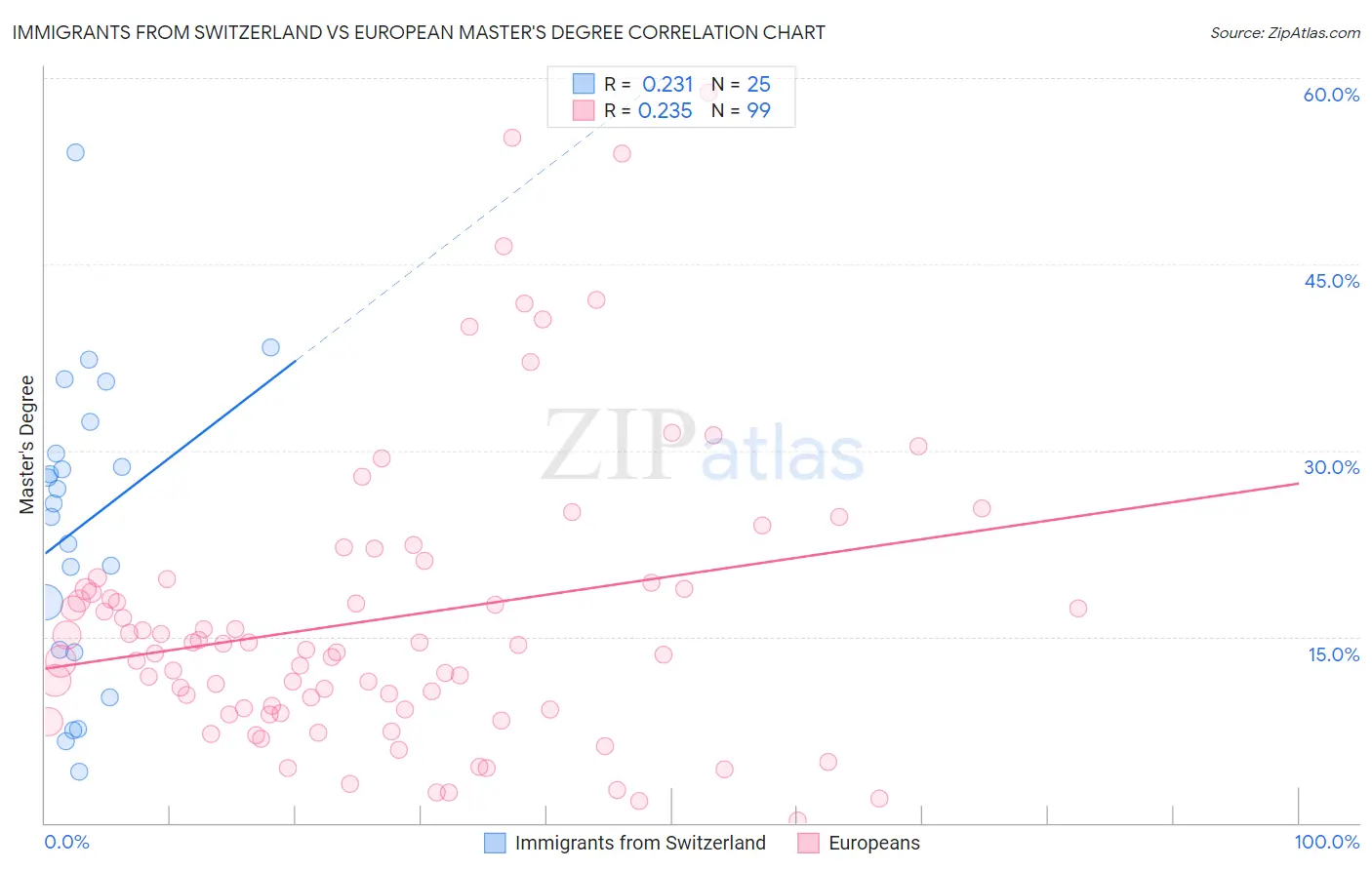 Immigrants from Switzerland vs European Master's Degree