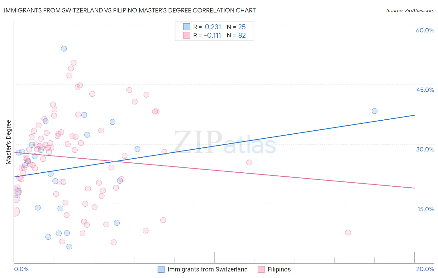 Immigrants from Switzerland vs Filipino Master's Degree