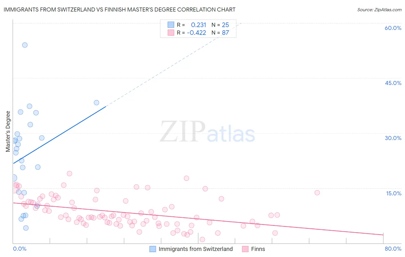 Immigrants from Switzerland vs Finnish Master's Degree