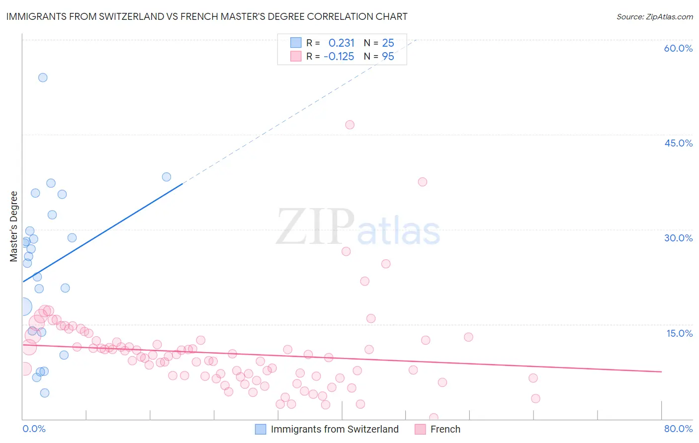 Immigrants from Switzerland vs French Master's Degree