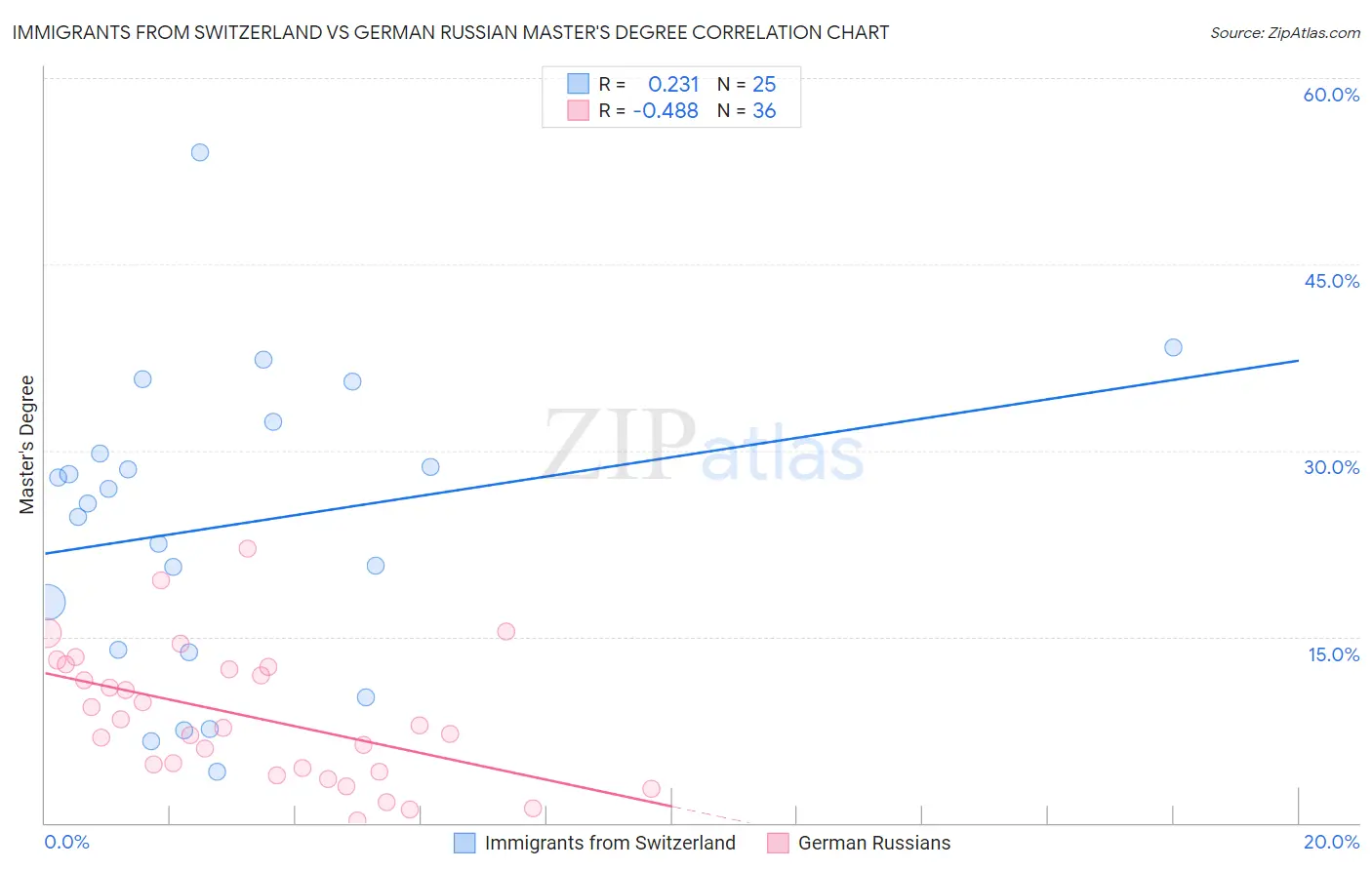 Immigrants from Switzerland vs German Russian Master's Degree