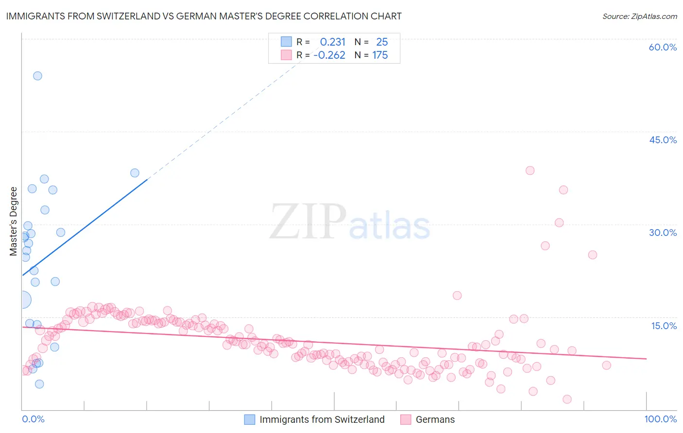 Immigrants from Switzerland vs German Master's Degree