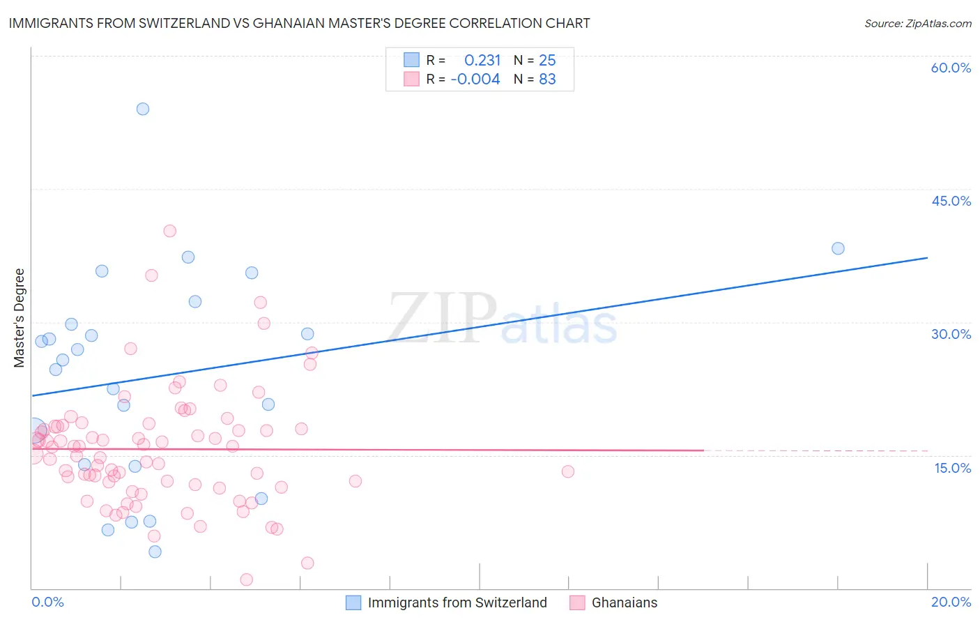 Immigrants from Switzerland vs Ghanaian Master's Degree