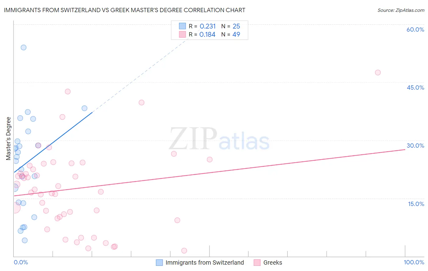 Immigrants from Switzerland vs Greek Master's Degree