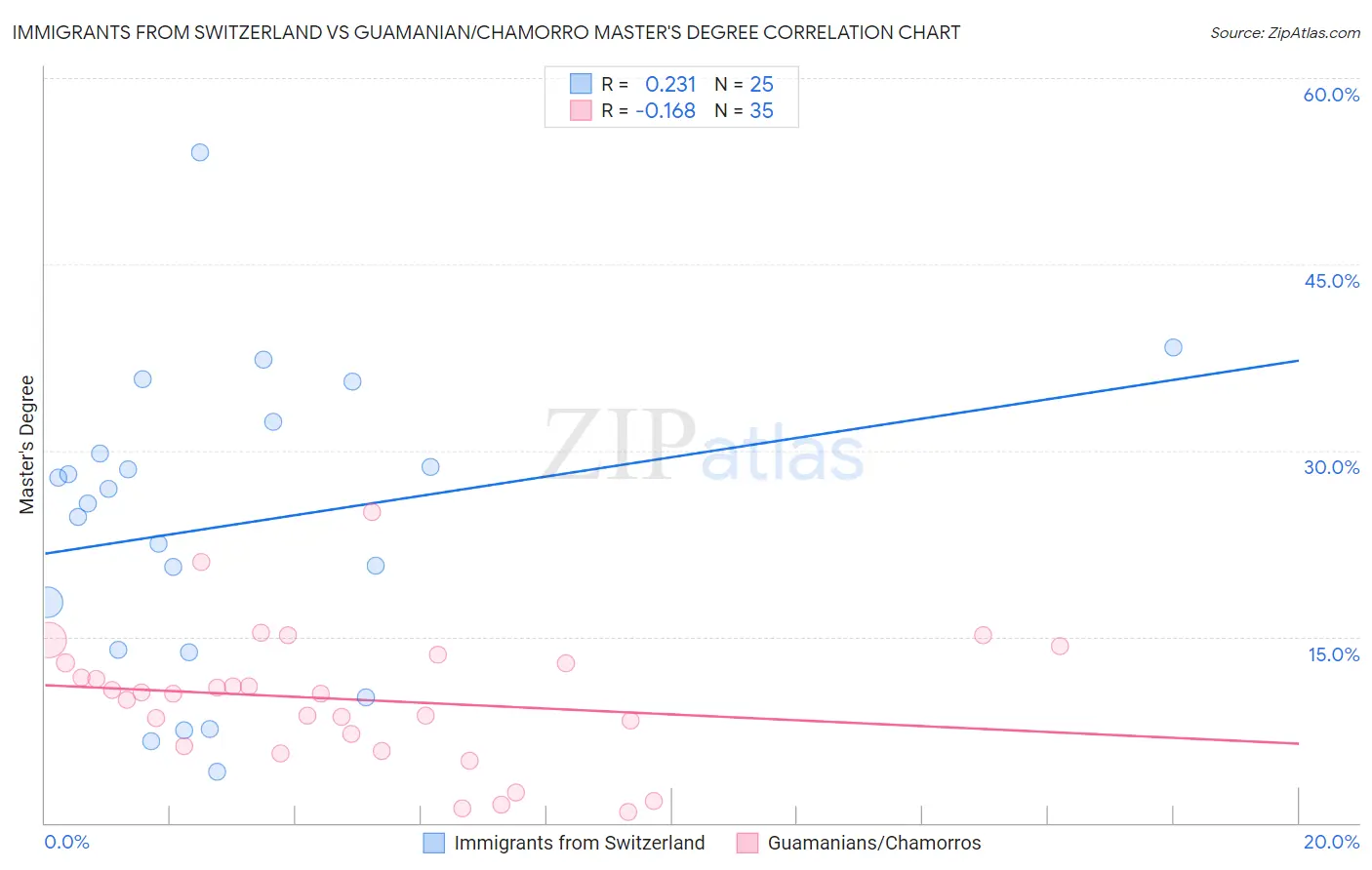 Immigrants from Switzerland vs Guamanian/Chamorro Master's Degree