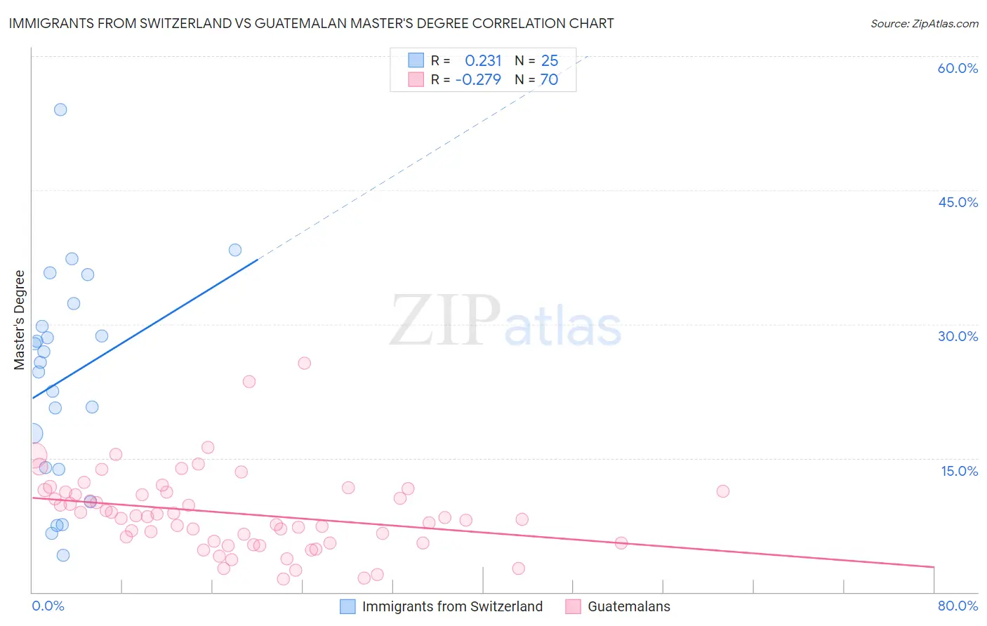 Immigrants from Switzerland vs Guatemalan Master's Degree