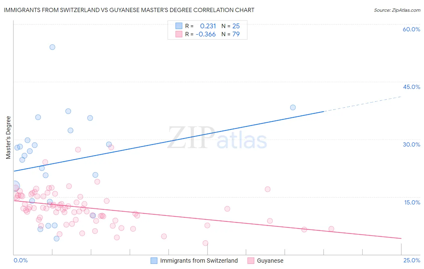 Immigrants from Switzerland vs Guyanese Master's Degree