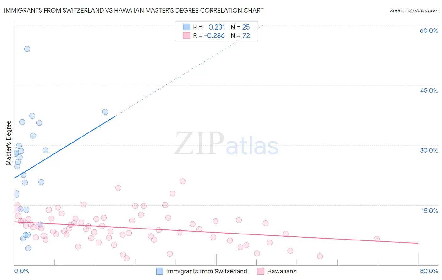 Immigrants from Switzerland vs Hawaiian Master's Degree