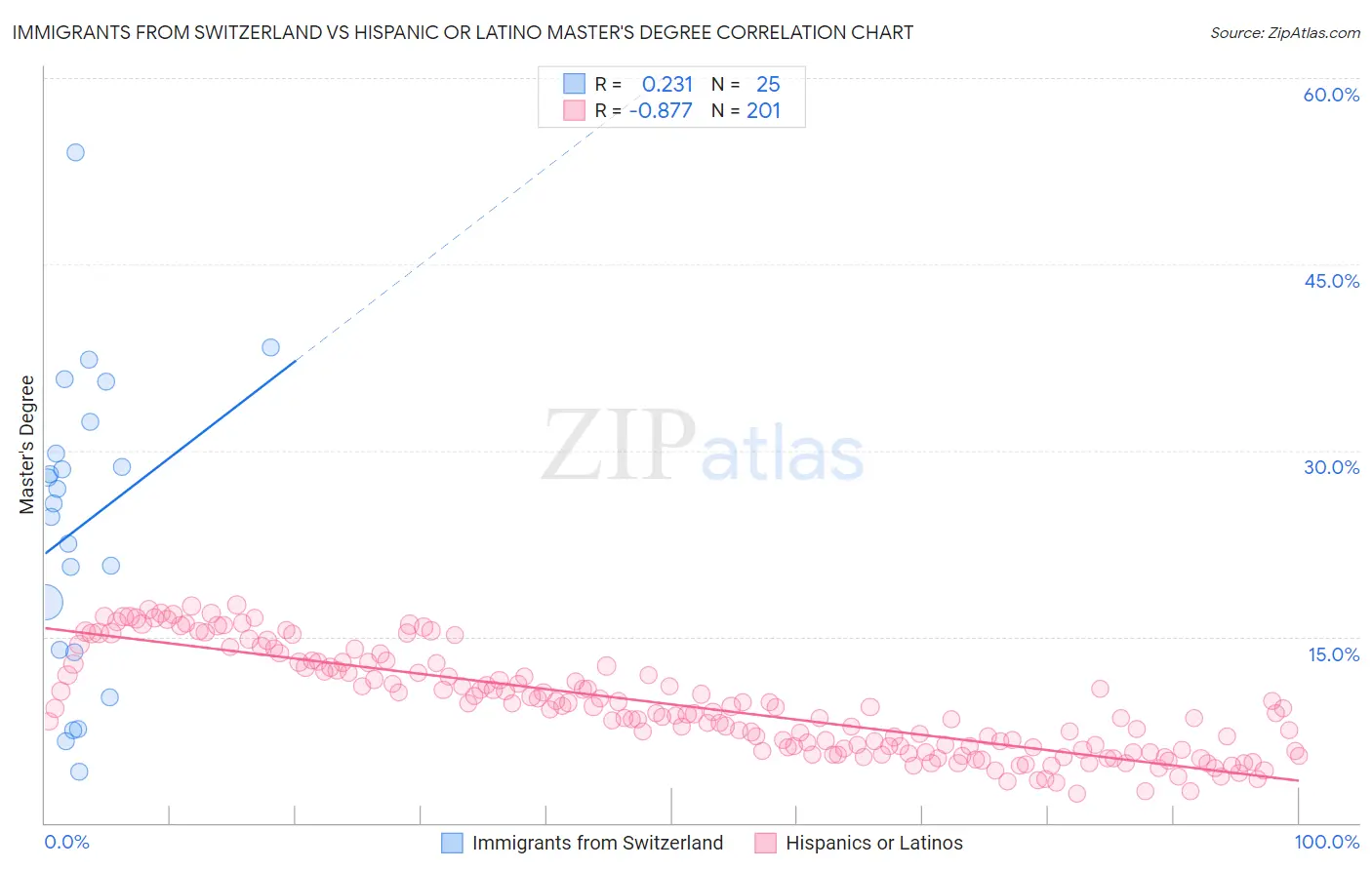Immigrants from Switzerland vs Hispanic or Latino Master's Degree