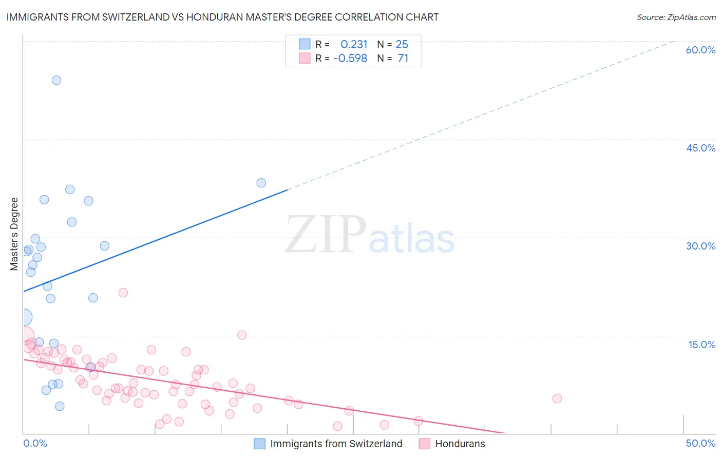Immigrants from Switzerland vs Honduran Master's Degree