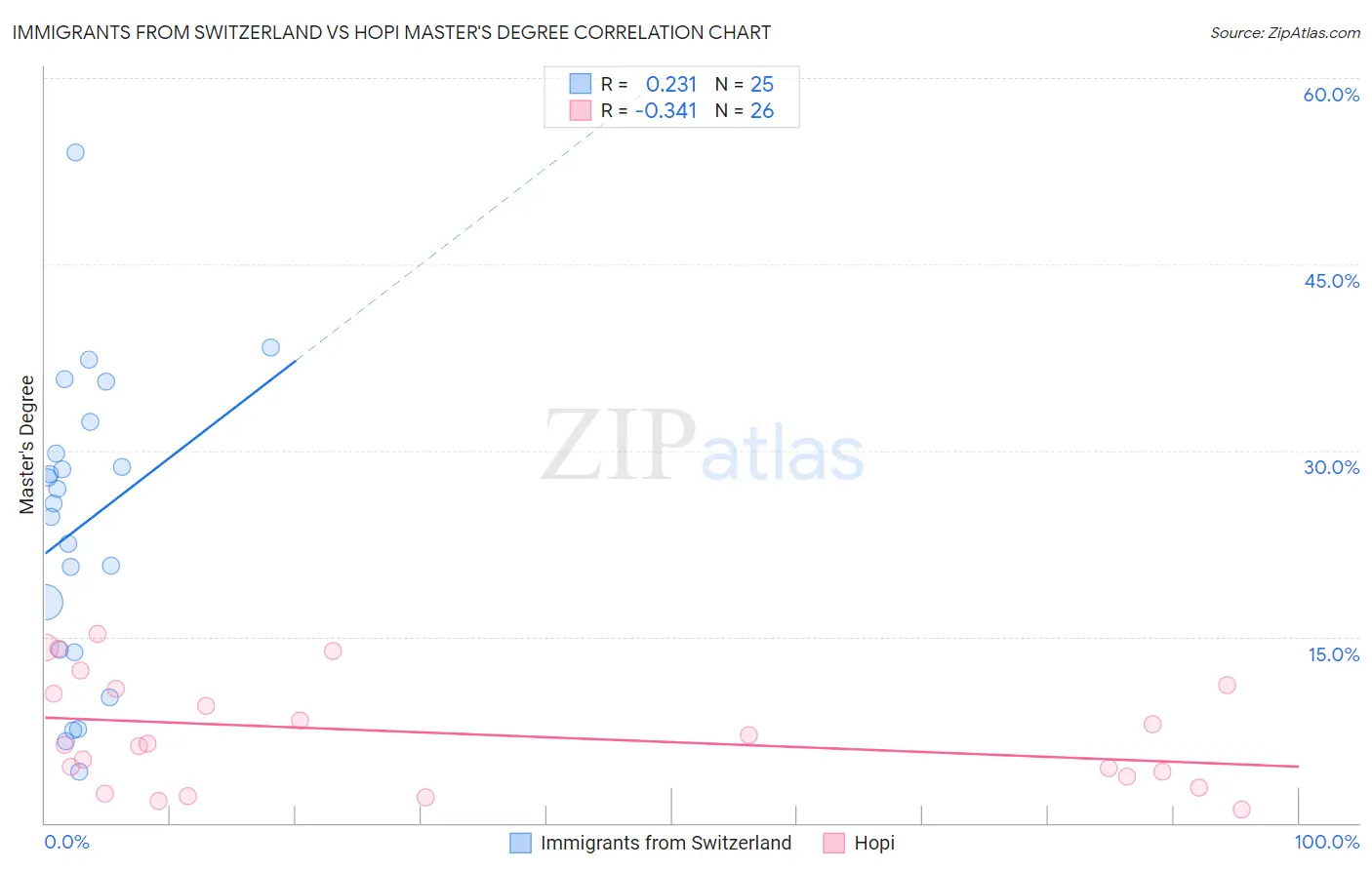 Immigrants from Switzerland vs Hopi Master's Degree