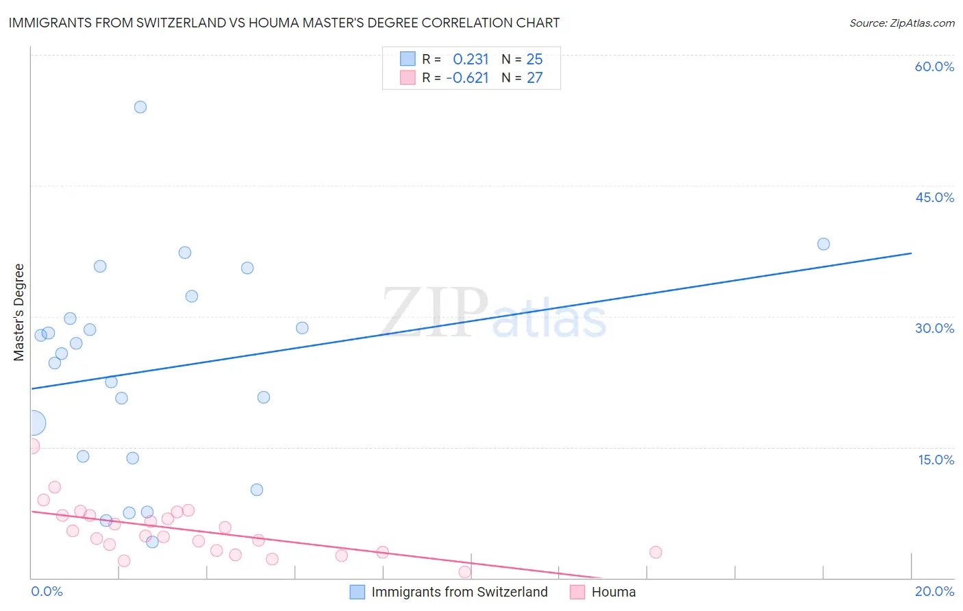 Immigrants from Switzerland vs Houma Master's Degree