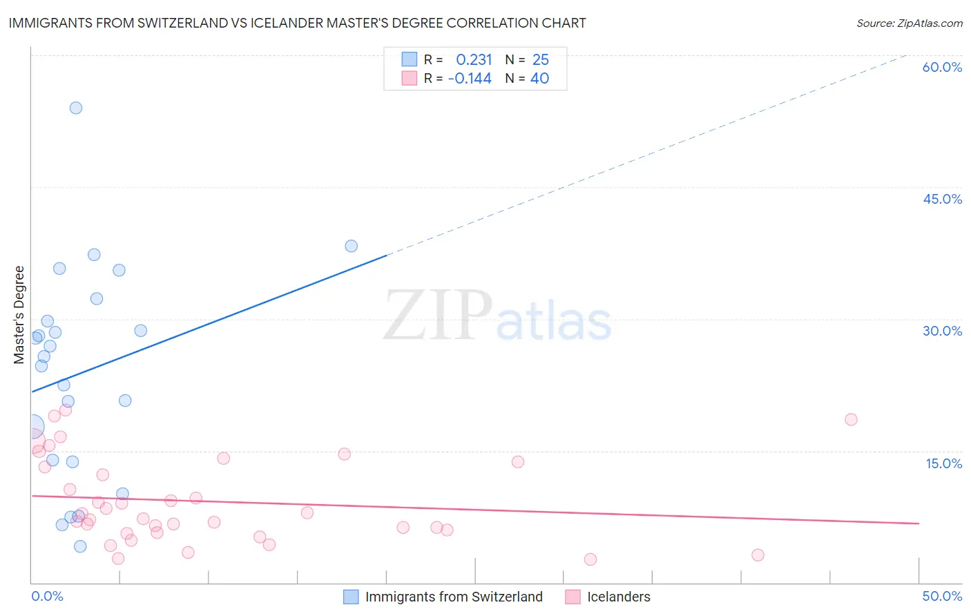 Immigrants from Switzerland vs Icelander Master's Degree