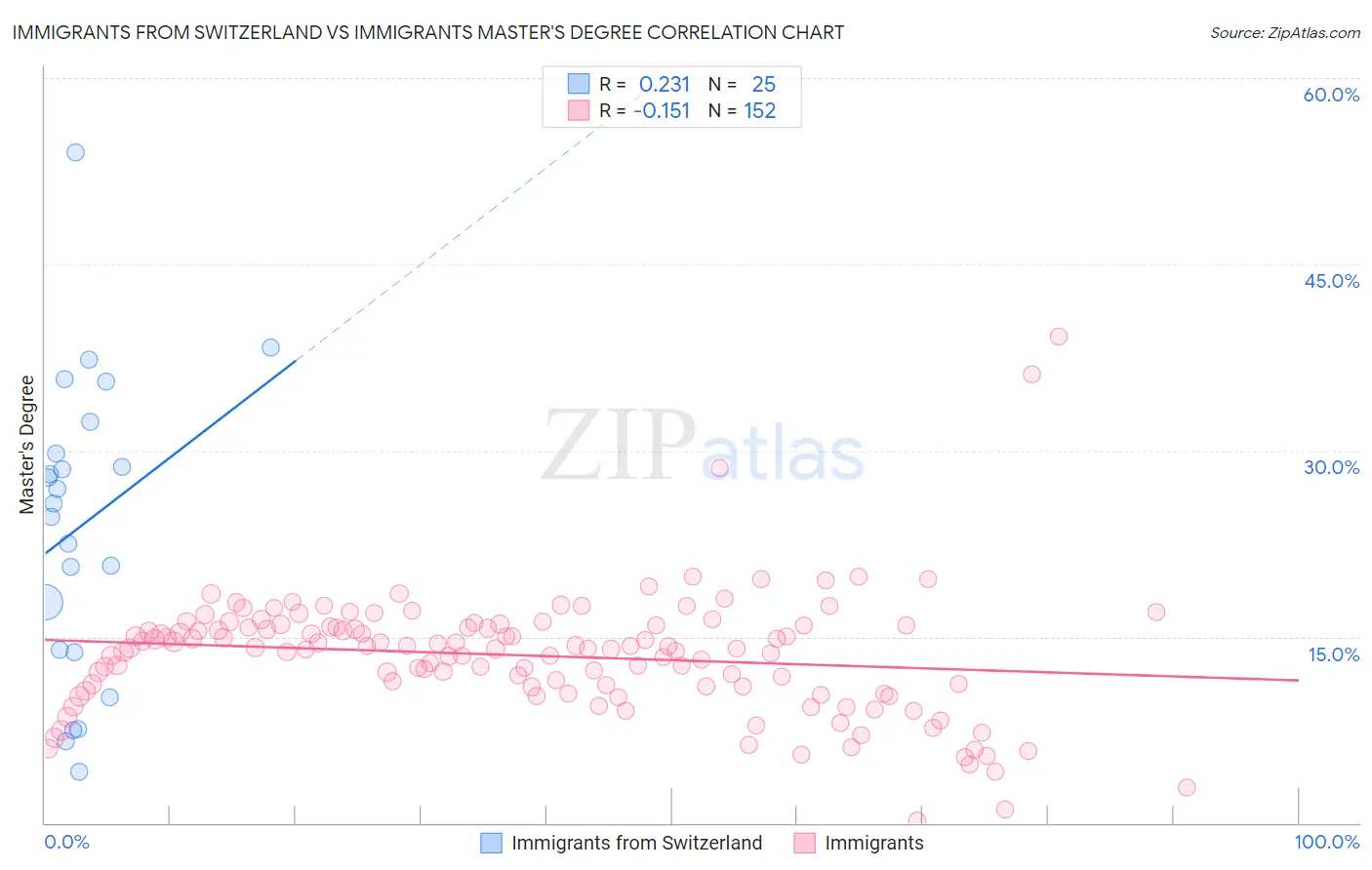 Immigrants from Switzerland vs Immigrants Master's Degree