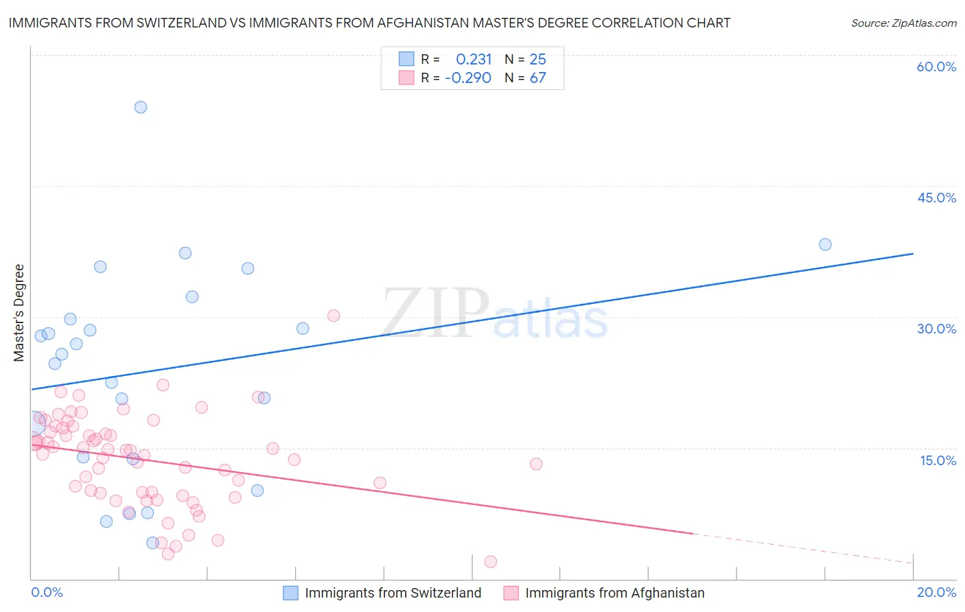 Immigrants from Switzerland vs Immigrants from Afghanistan Master's Degree