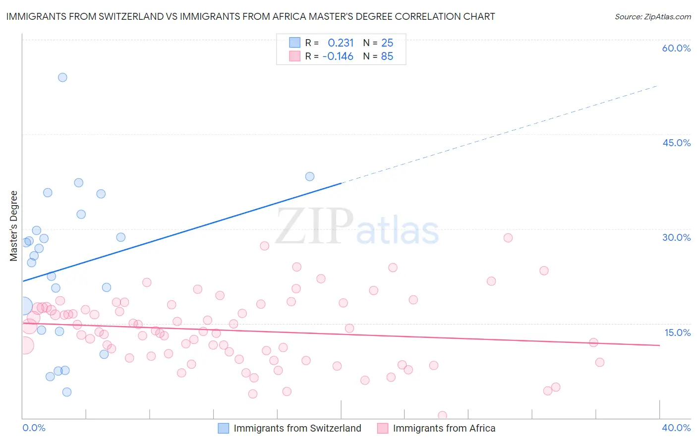 Immigrants from Switzerland vs Immigrants from Africa Master's Degree