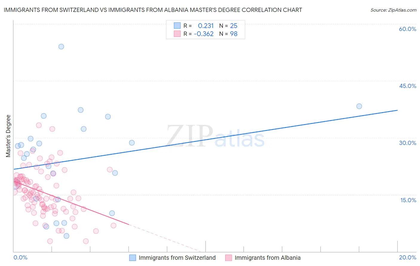 Immigrants from Switzerland vs Immigrants from Albania Master's Degree