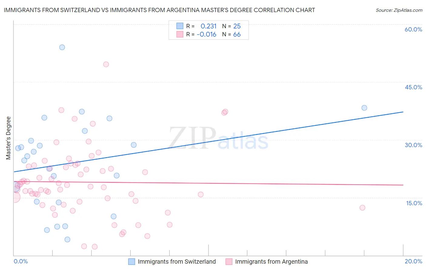 Immigrants from Switzerland vs Immigrants from Argentina Master's Degree