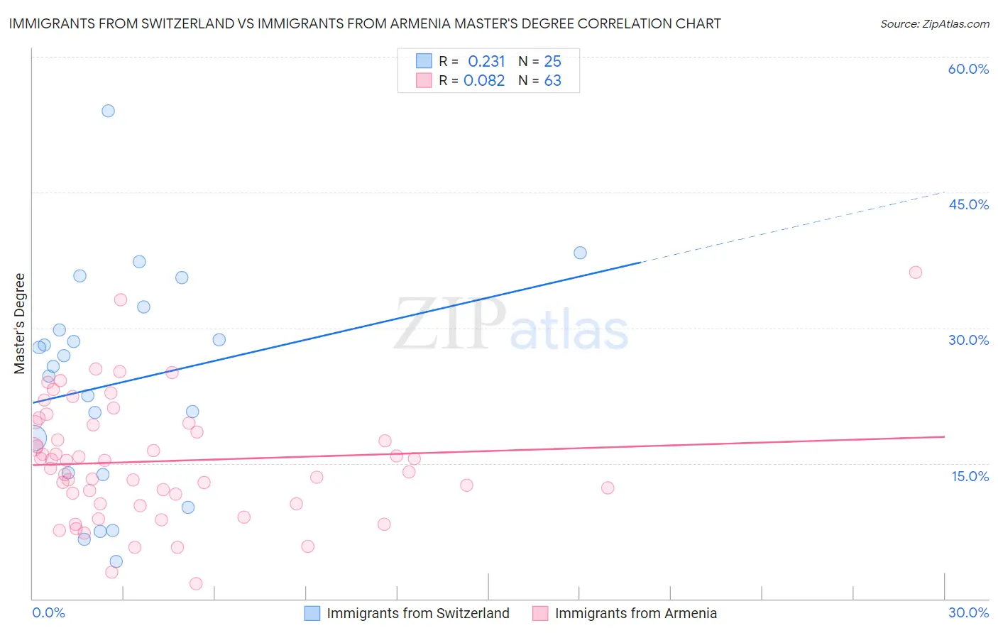 Immigrants from Switzerland vs Immigrants from Armenia Master's Degree