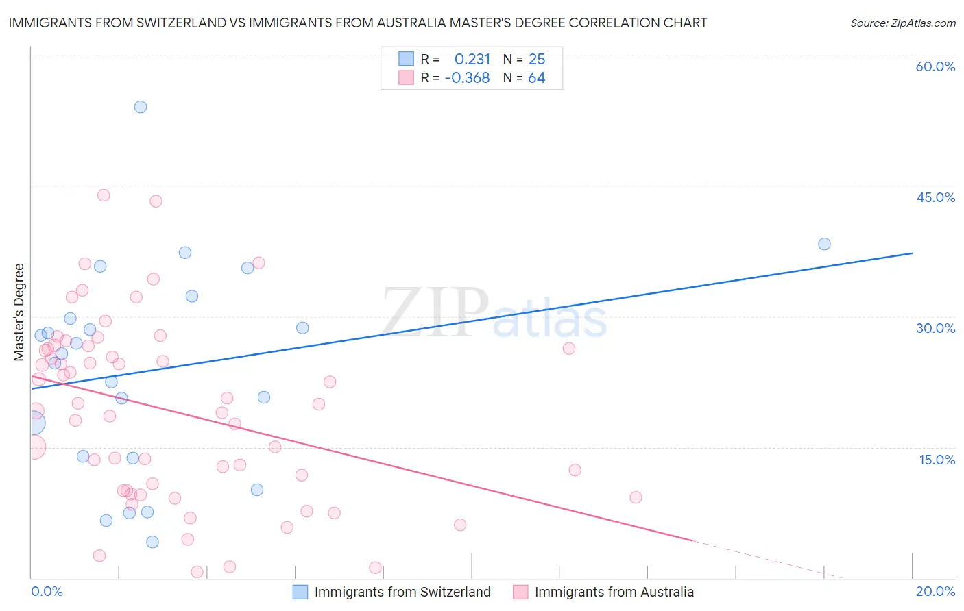 Immigrants from Switzerland vs Immigrants from Australia Master's Degree