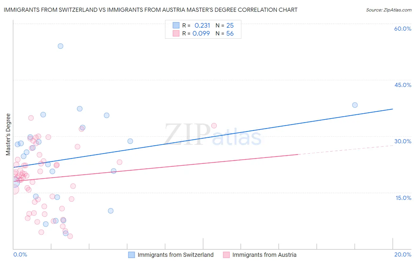 Immigrants from Switzerland vs Immigrants from Austria Master's Degree