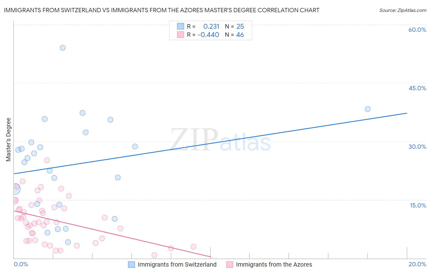 Immigrants from Switzerland vs Immigrants from the Azores Master's Degree