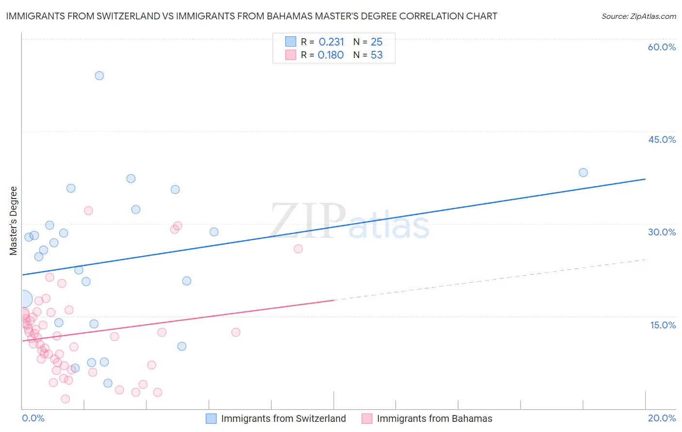 Immigrants from Switzerland vs Immigrants from Bahamas Master's Degree