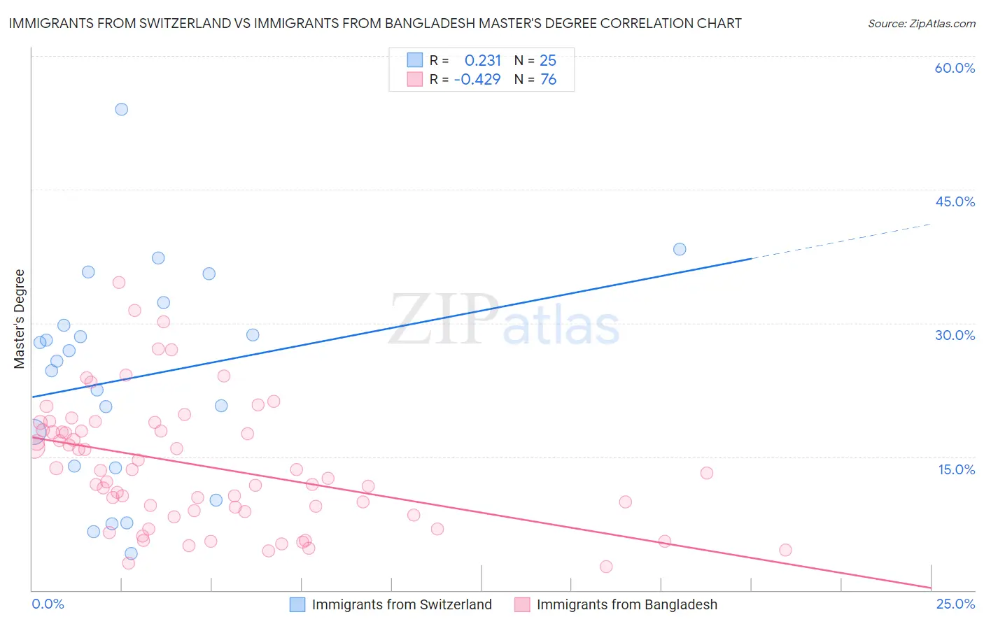 Immigrants from Switzerland vs Immigrants from Bangladesh Master's Degree