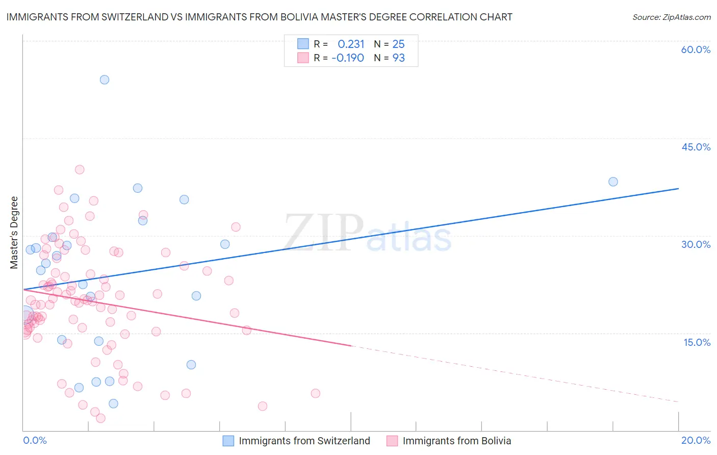 Immigrants from Switzerland vs Immigrants from Bolivia Master's Degree