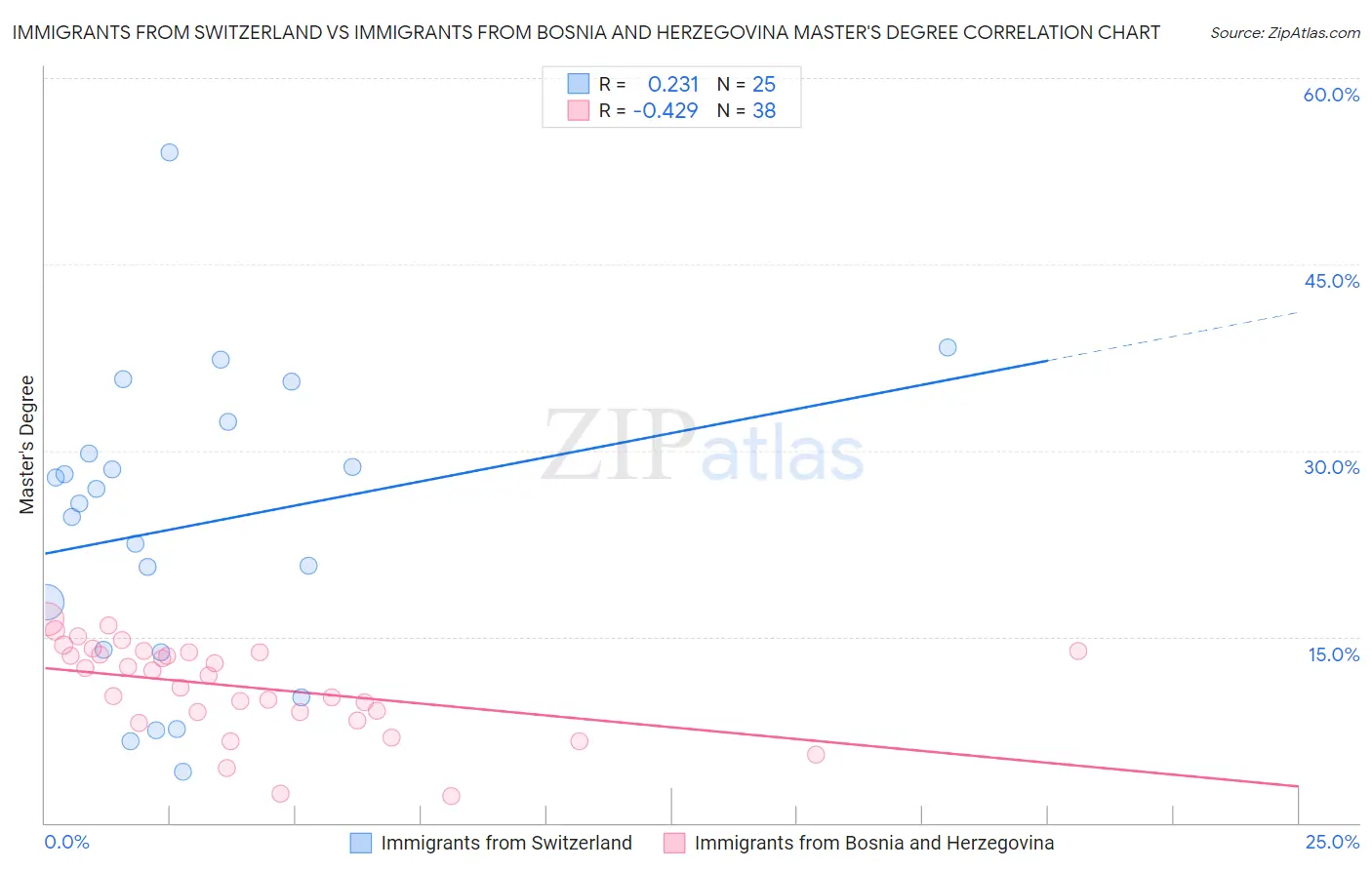 Immigrants from Switzerland vs Immigrants from Bosnia and Herzegovina Master's Degree