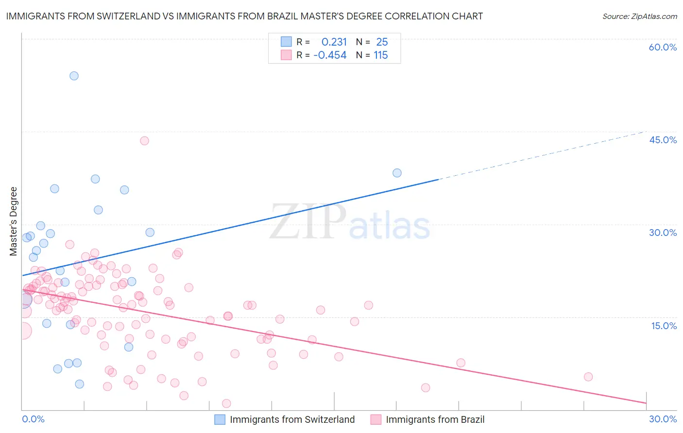 Immigrants from Switzerland vs Immigrants from Brazil Master's Degree
