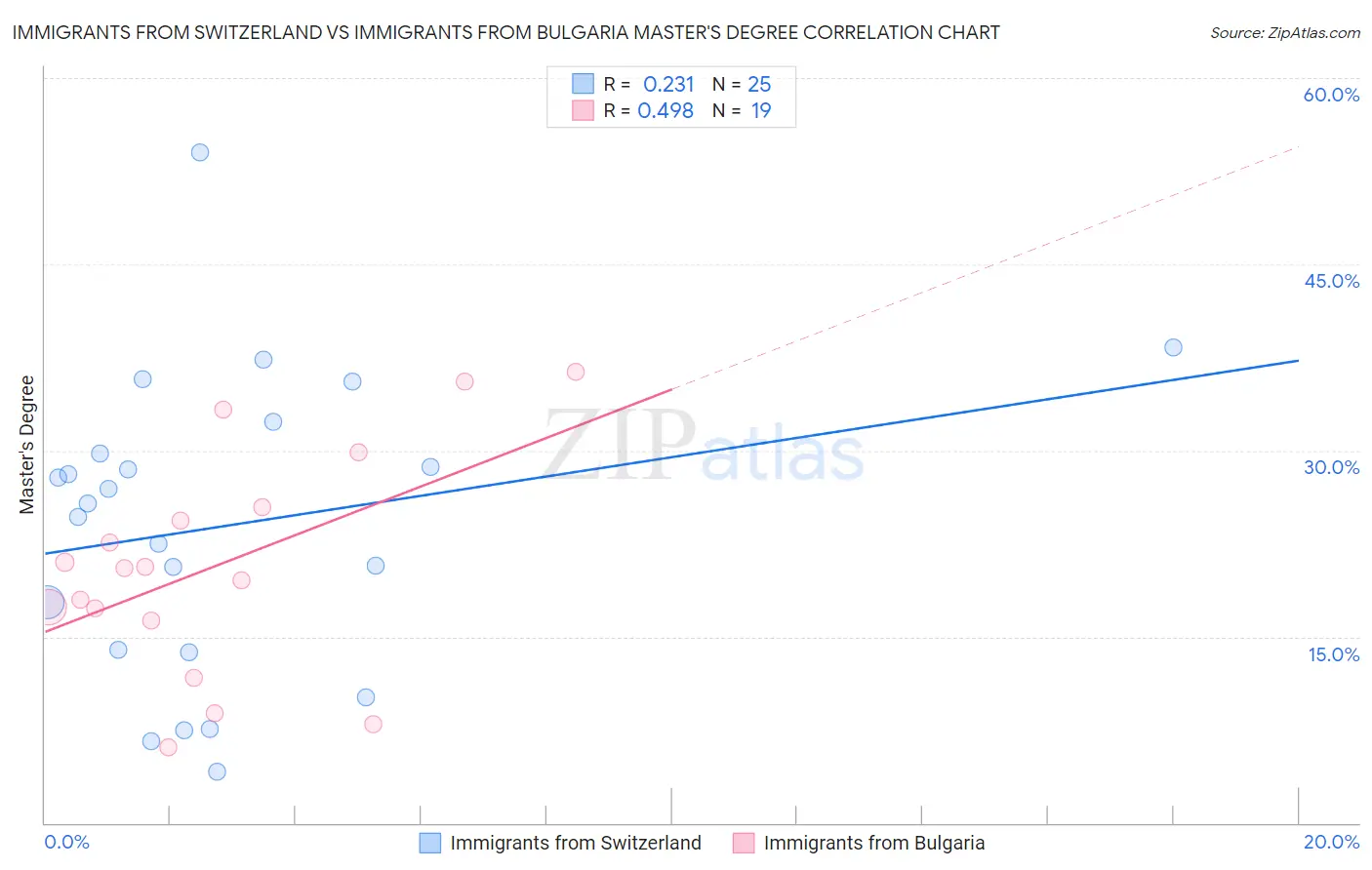 Immigrants from Switzerland vs Immigrants from Bulgaria Master's Degree