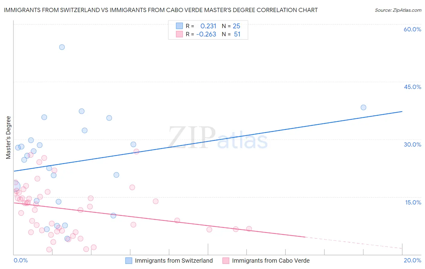 Immigrants from Switzerland vs Immigrants from Cabo Verde Master's Degree
