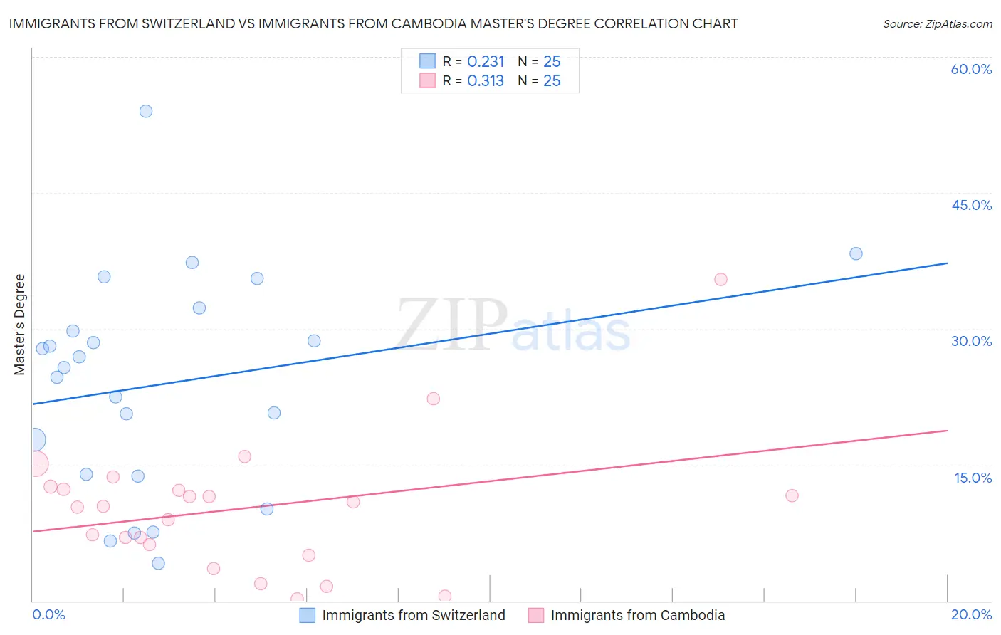 Immigrants from Switzerland vs Immigrants from Cambodia Master's Degree