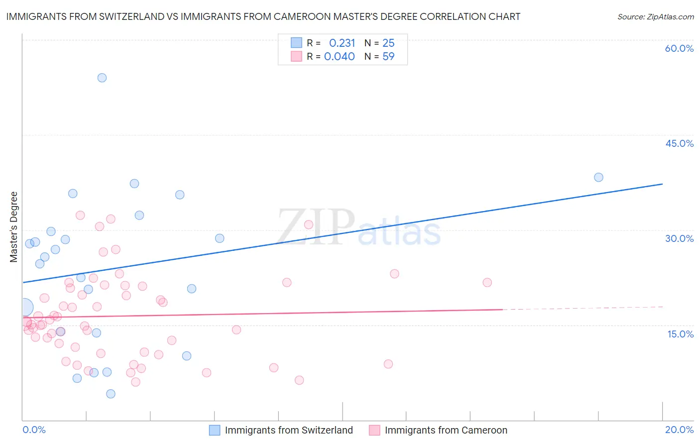 Immigrants from Switzerland vs Immigrants from Cameroon Master's Degree