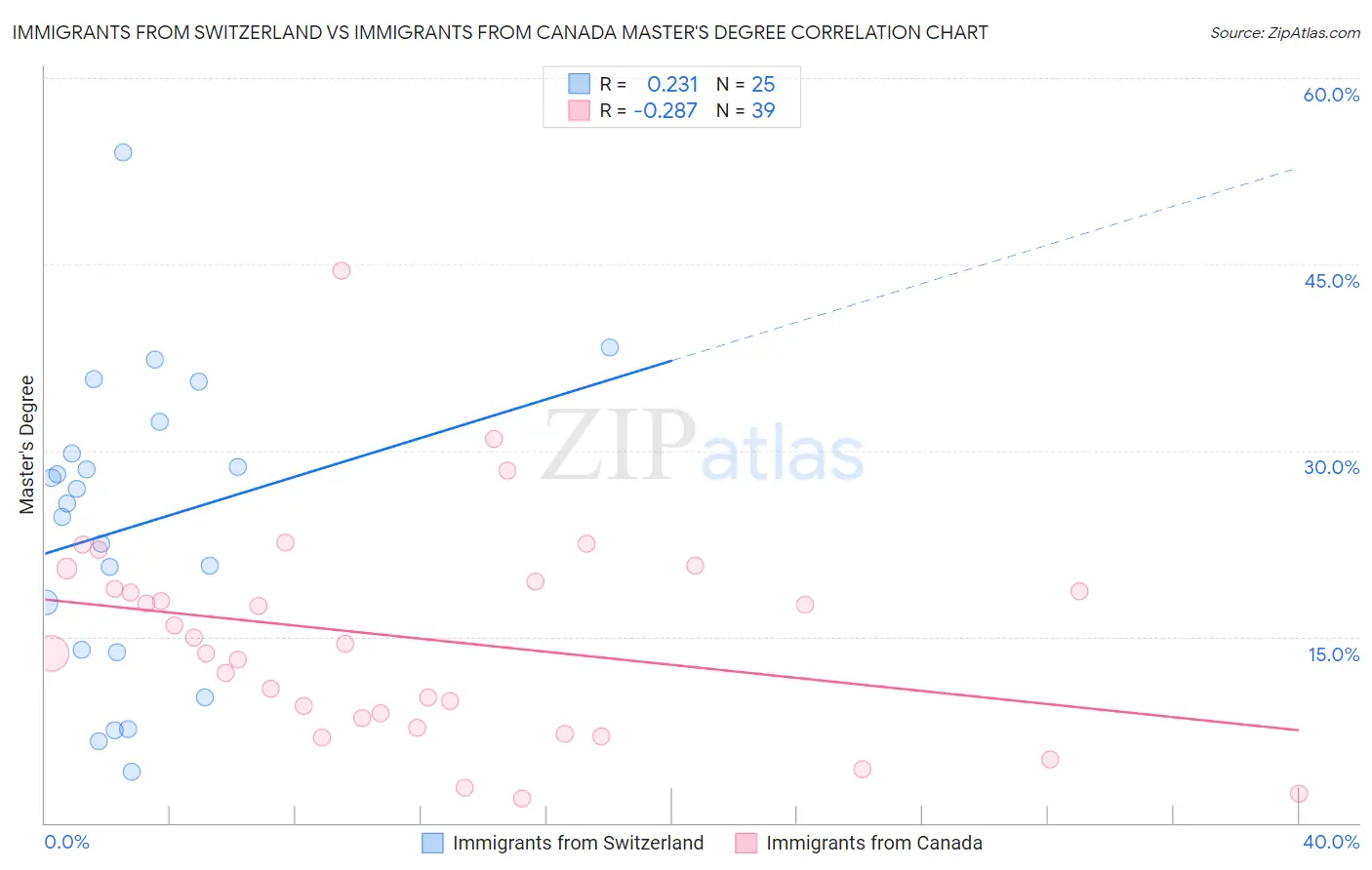 Immigrants from Switzerland vs Immigrants from Canada Master's Degree