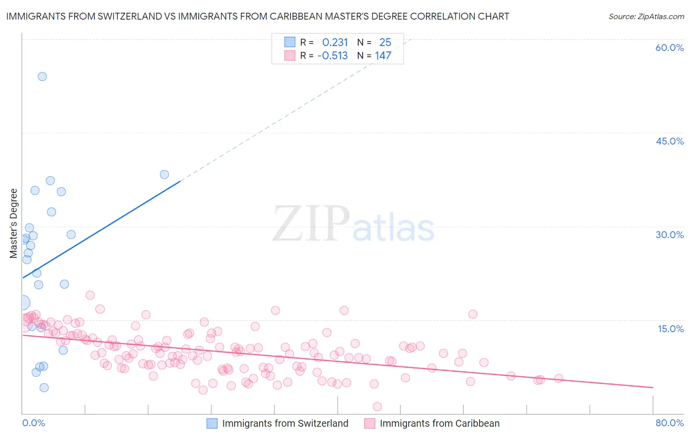 Immigrants from Switzerland vs Immigrants from Caribbean Master's Degree