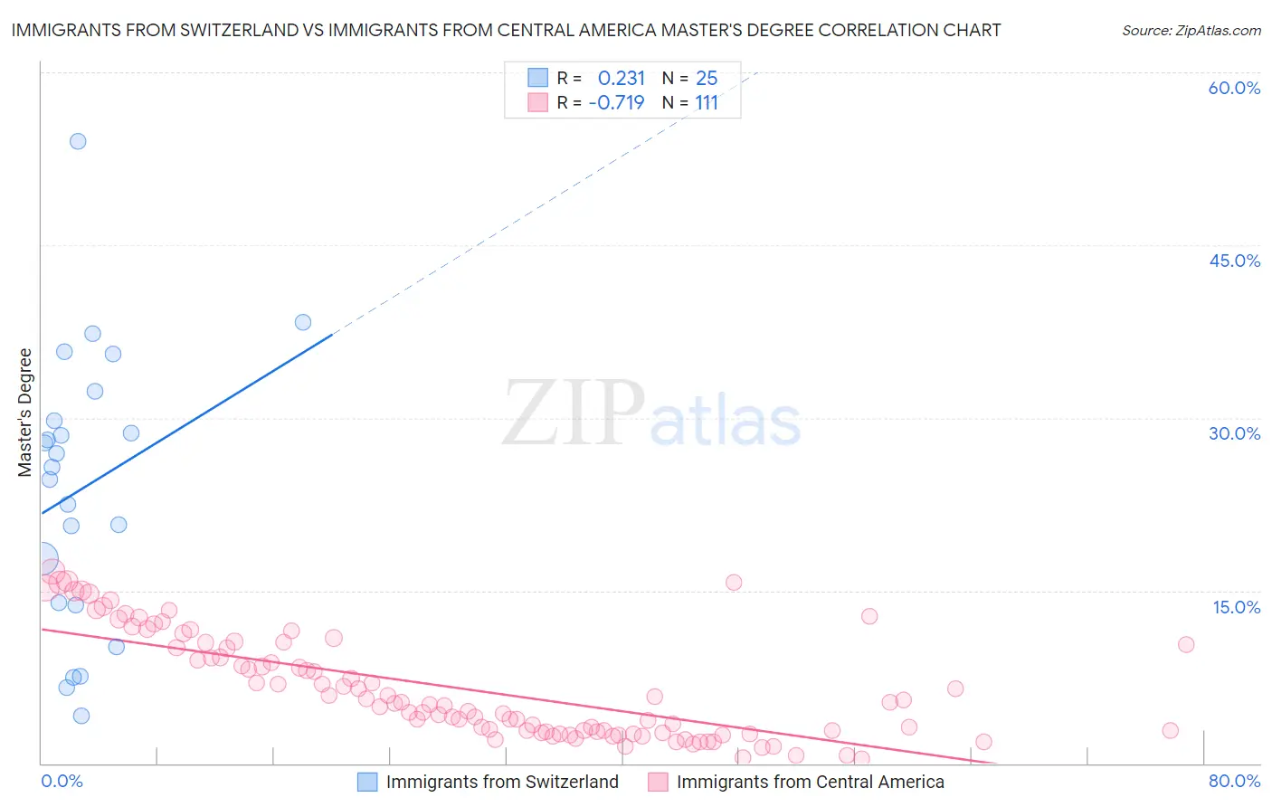 Immigrants from Switzerland vs Immigrants from Central America Master's Degree