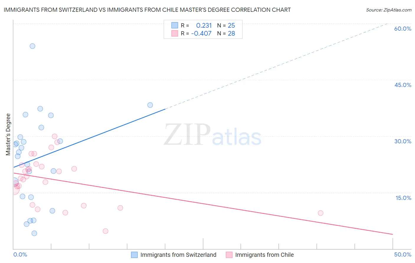 Immigrants from Switzerland vs Immigrants from Chile Master's Degree
