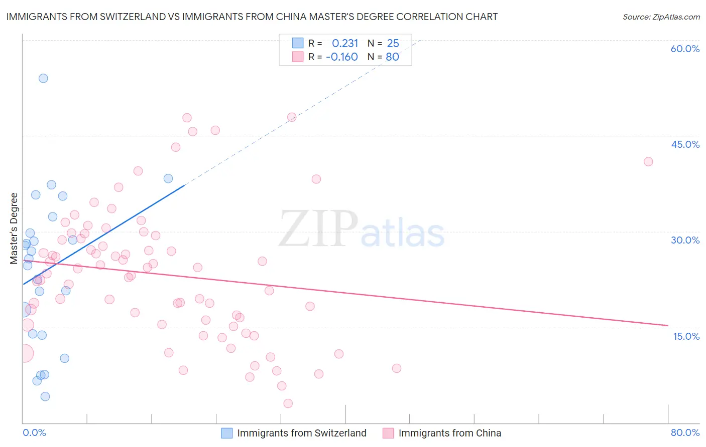 Immigrants from Switzerland vs Immigrants from China Master's Degree