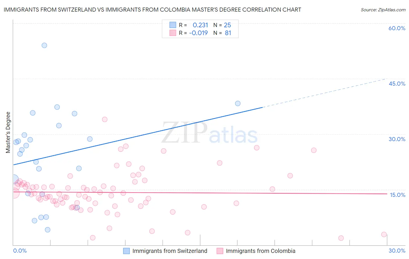 Immigrants from Switzerland vs Immigrants from Colombia Master's Degree