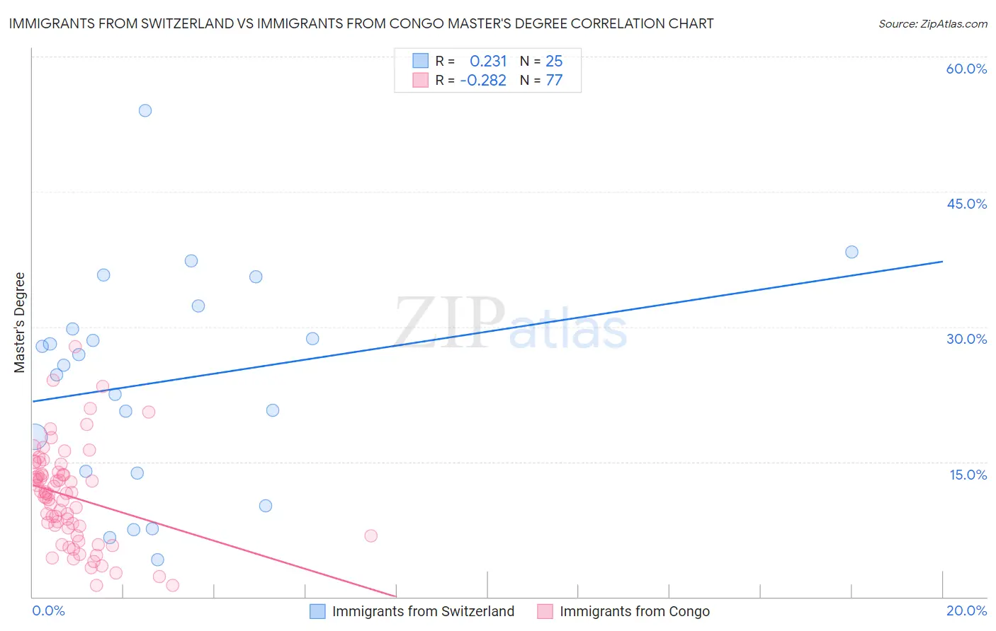 Immigrants from Switzerland vs Immigrants from Congo Master's Degree