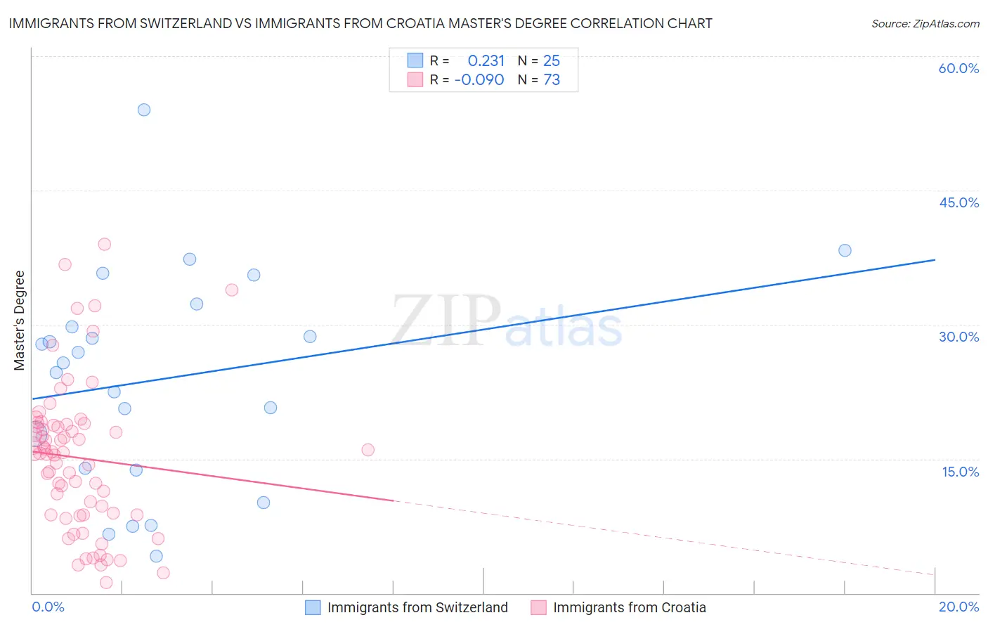 Immigrants from Switzerland vs Immigrants from Croatia Master's Degree