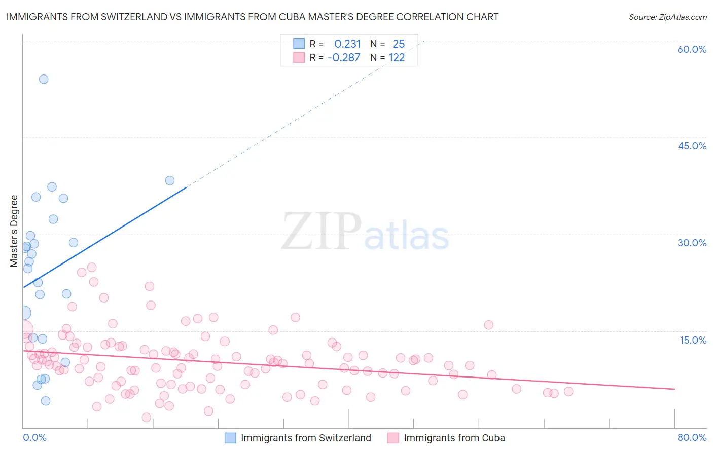 Immigrants from Switzerland vs Immigrants from Cuba Master's Degree
